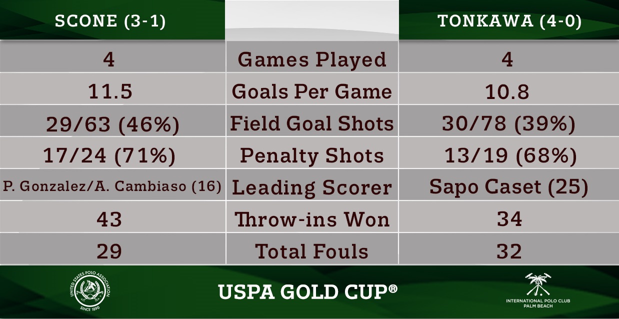 USPA Gold Cup Final Preview